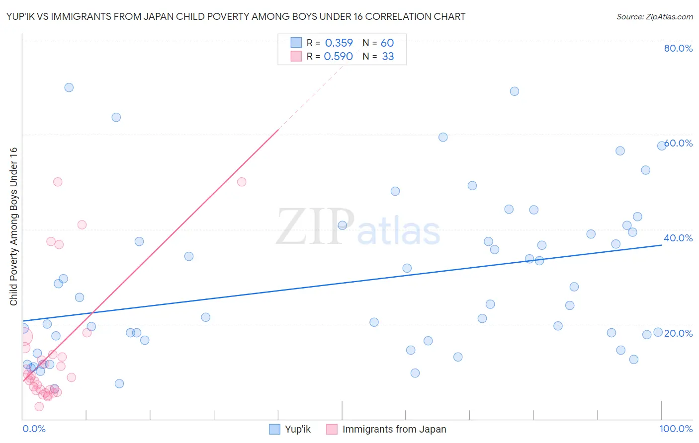 Yup'ik vs Immigrants from Japan Child Poverty Among Boys Under 16