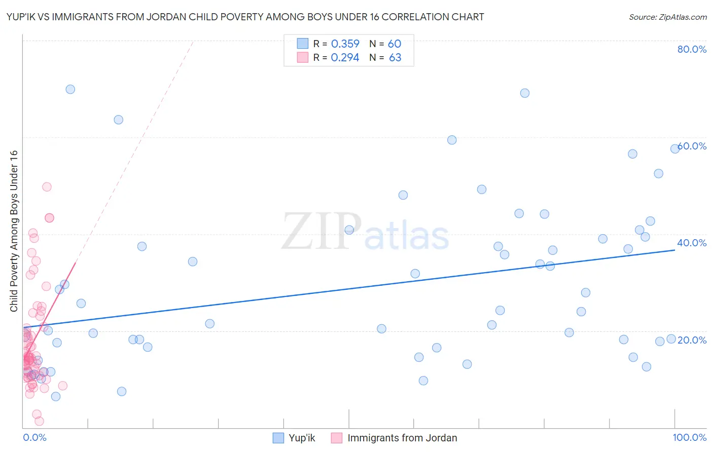 Yup'ik vs Immigrants from Jordan Child Poverty Among Boys Under 16