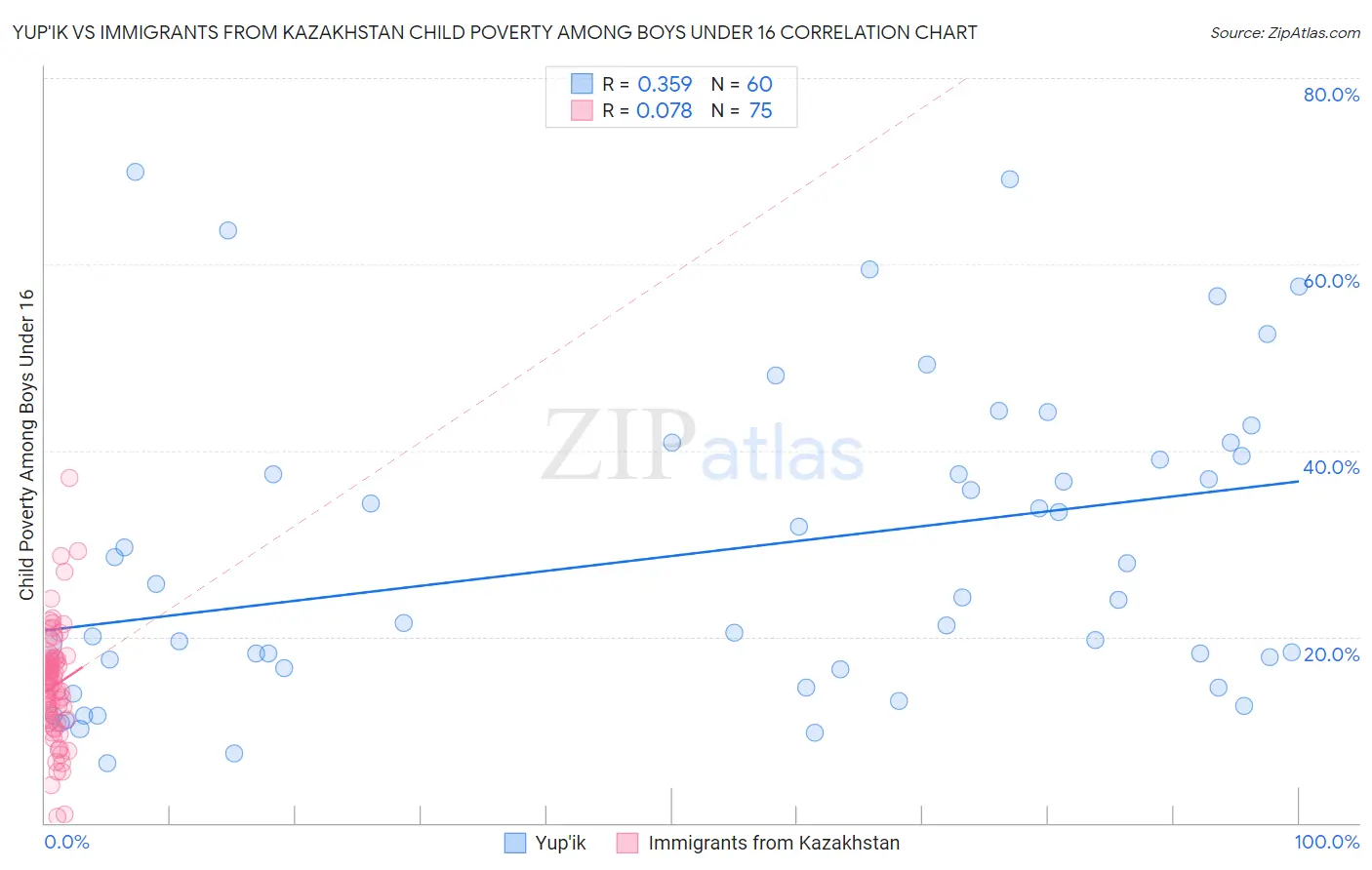 Yup'ik vs Immigrants from Kazakhstan Child Poverty Among Boys Under 16