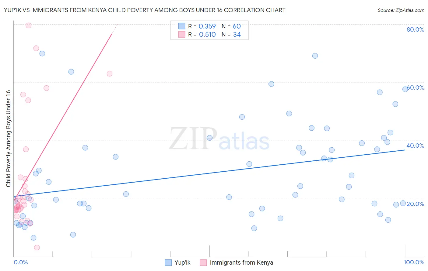 Yup'ik vs Immigrants from Kenya Child Poverty Among Boys Under 16