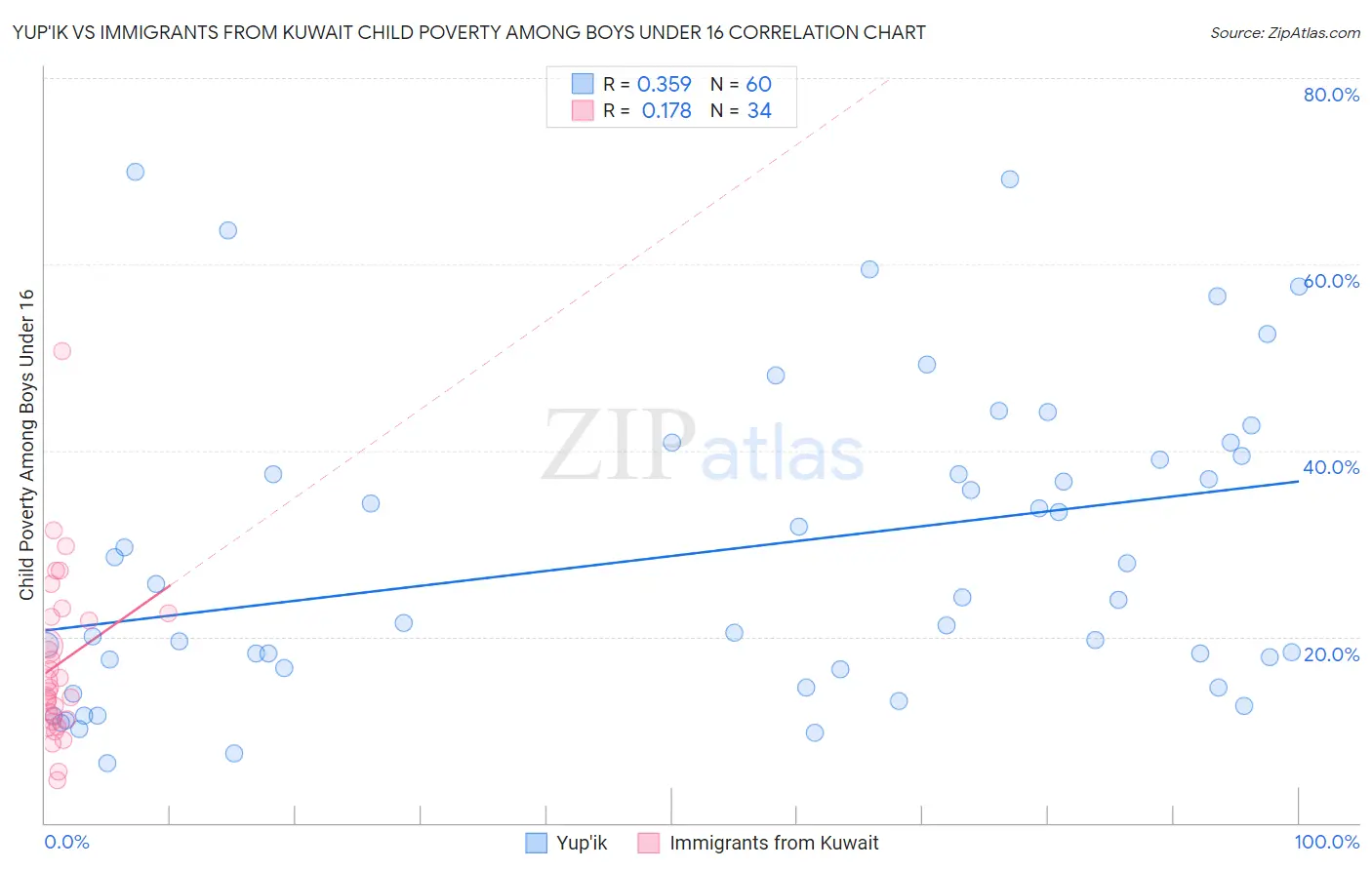 Yup'ik vs Immigrants from Kuwait Child Poverty Among Boys Under 16