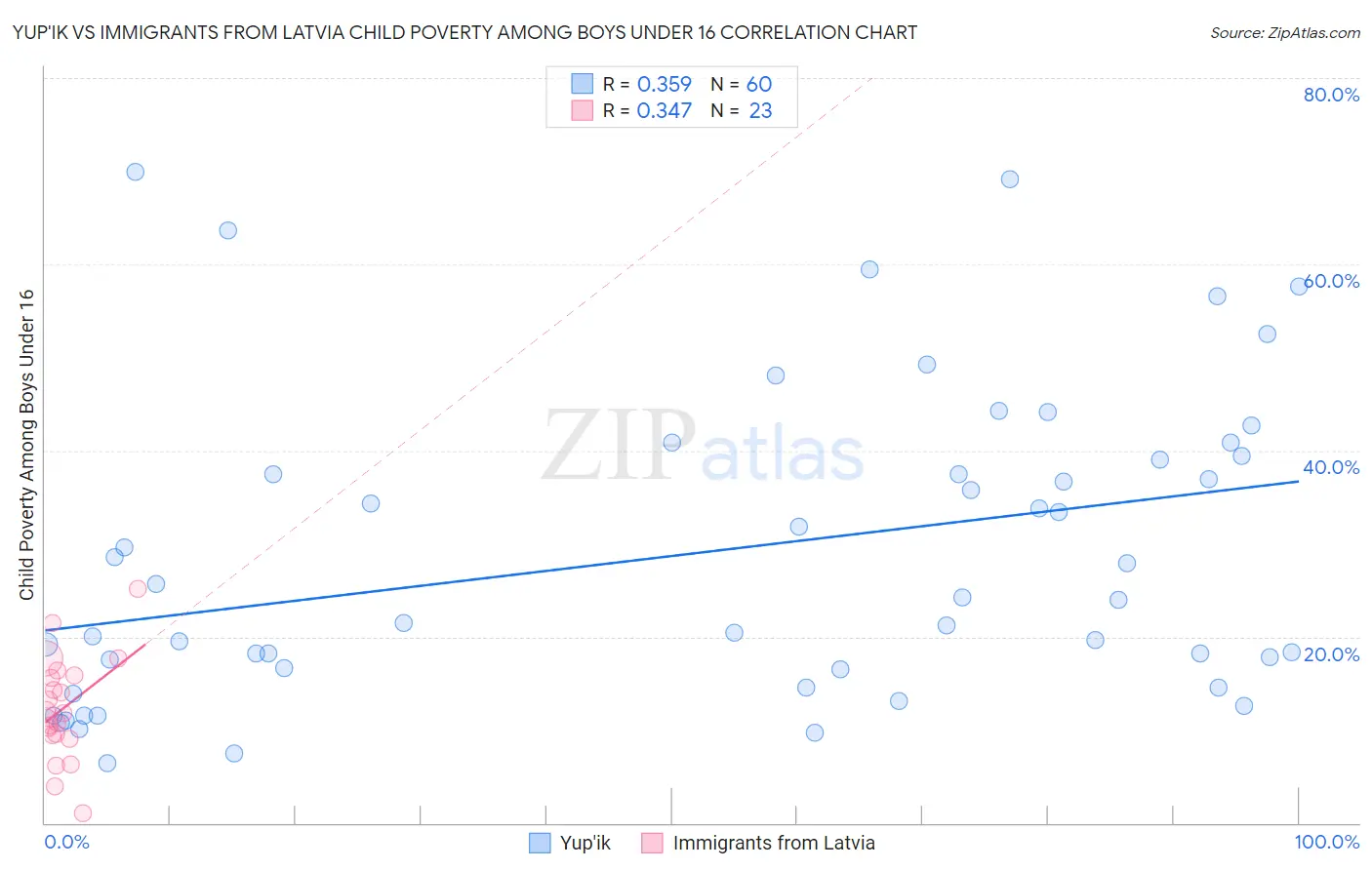Yup'ik vs Immigrants from Latvia Child Poverty Among Boys Under 16