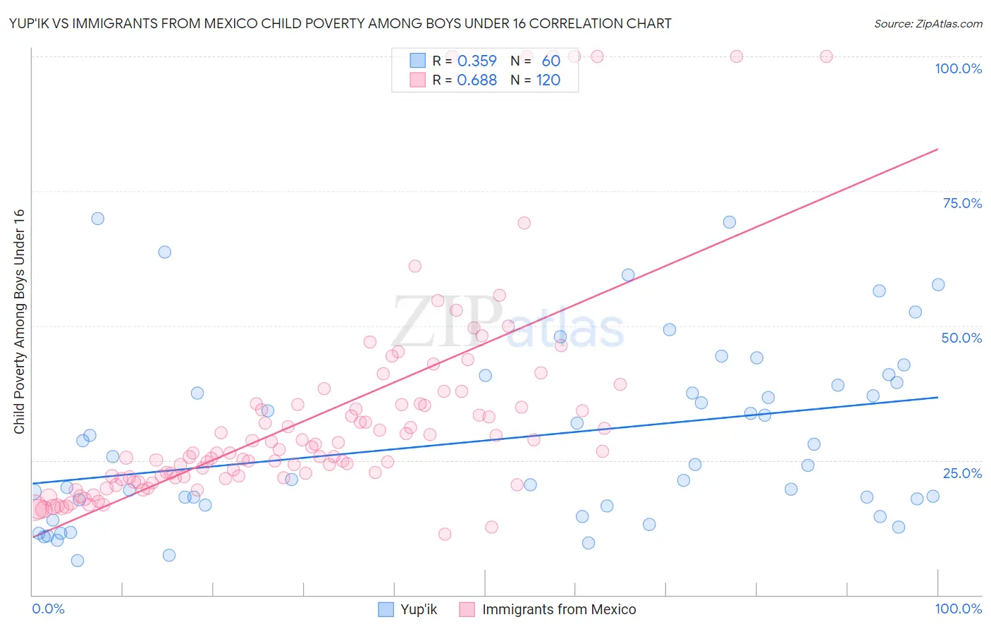 Yup'ik vs Immigrants from Mexico Child Poverty Among Boys Under 16