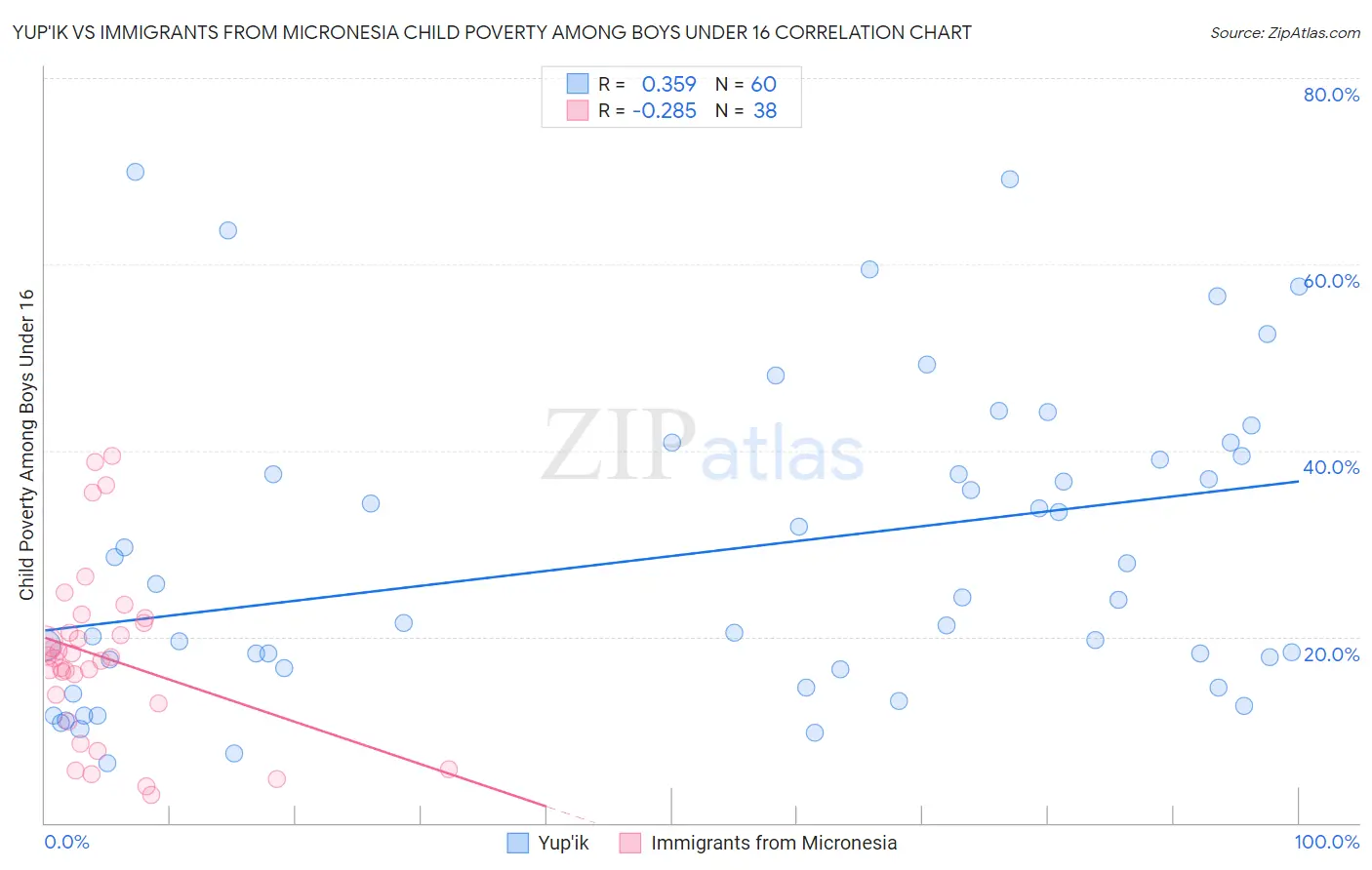 Yup'ik vs Immigrants from Micronesia Child Poverty Among Boys Under 16
