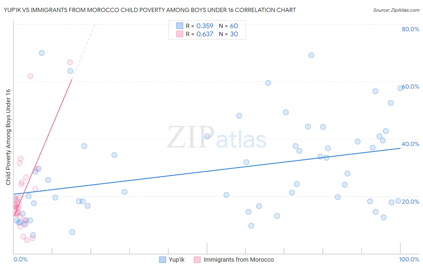 Yup'ik vs Immigrants from Morocco Child Poverty Among Boys Under 16