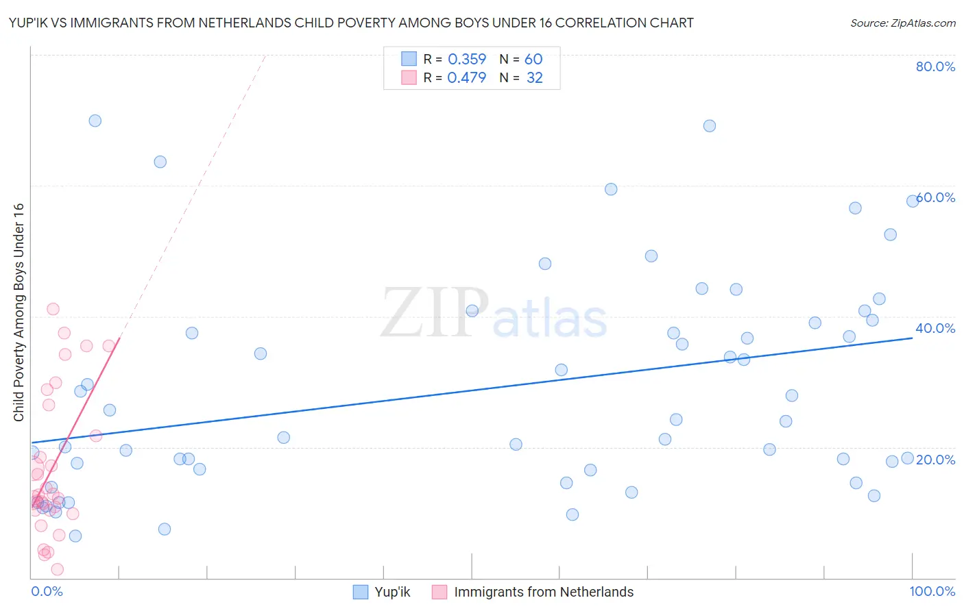 Yup'ik vs Immigrants from Netherlands Child Poverty Among Boys Under 16