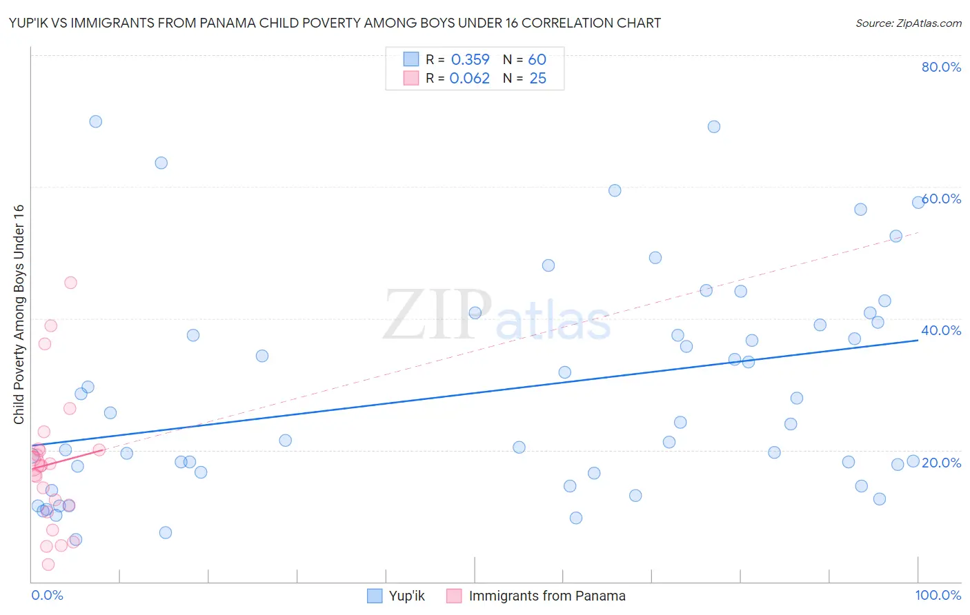 Yup'ik vs Immigrants from Panama Child Poverty Among Boys Under 16