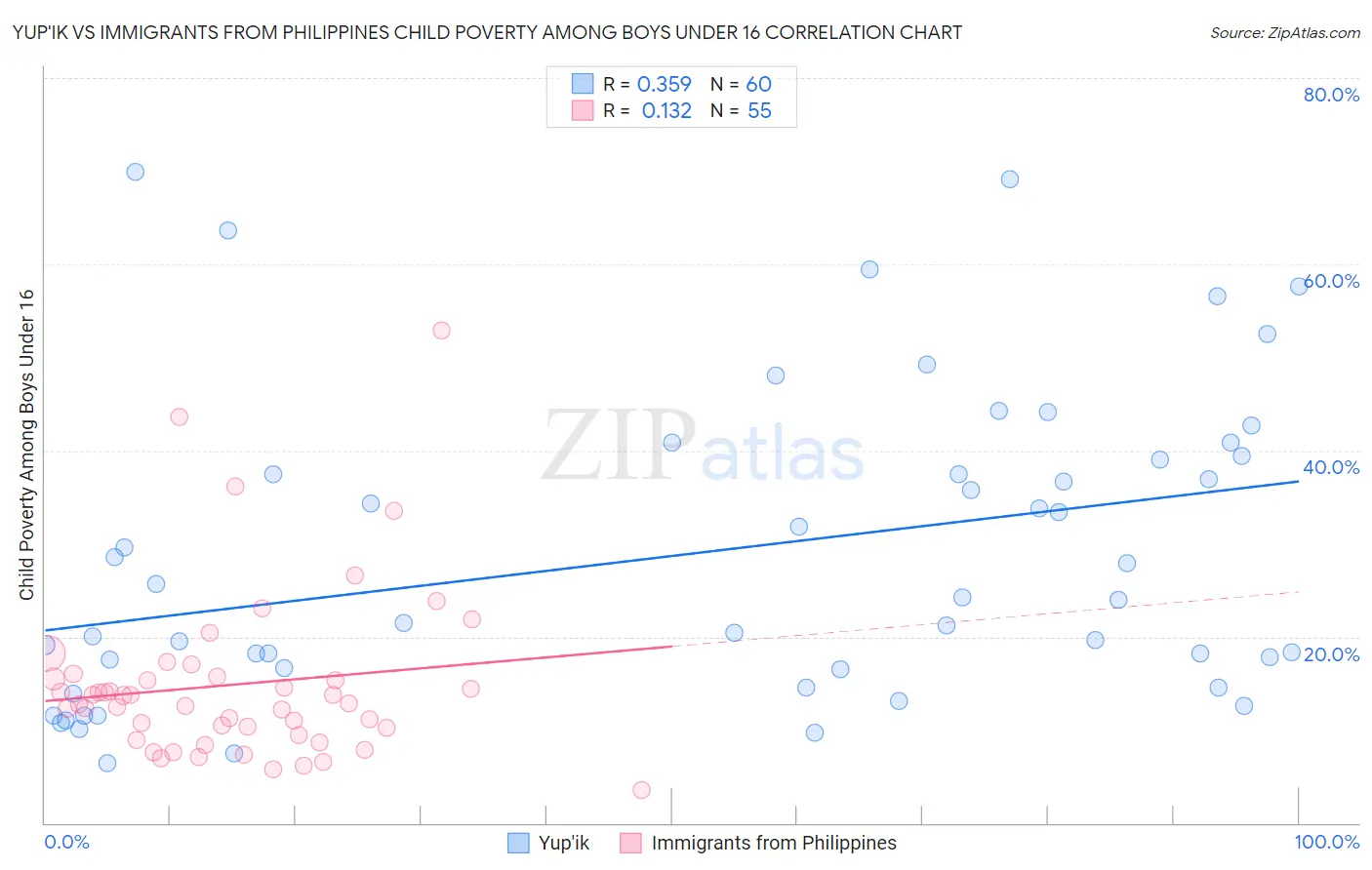Yup'ik vs Immigrants from Philippines Child Poverty Among Boys Under 16