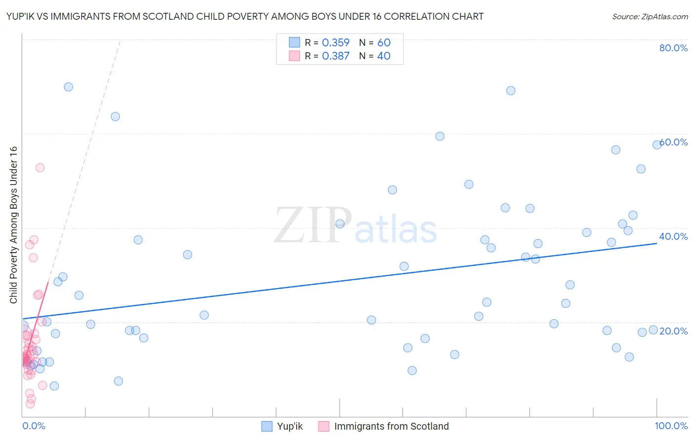 Yup'ik vs Immigrants from Scotland Child Poverty Among Boys Under 16