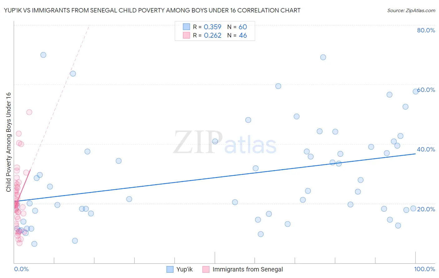 Yup'ik vs Immigrants from Senegal Child Poverty Among Boys Under 16