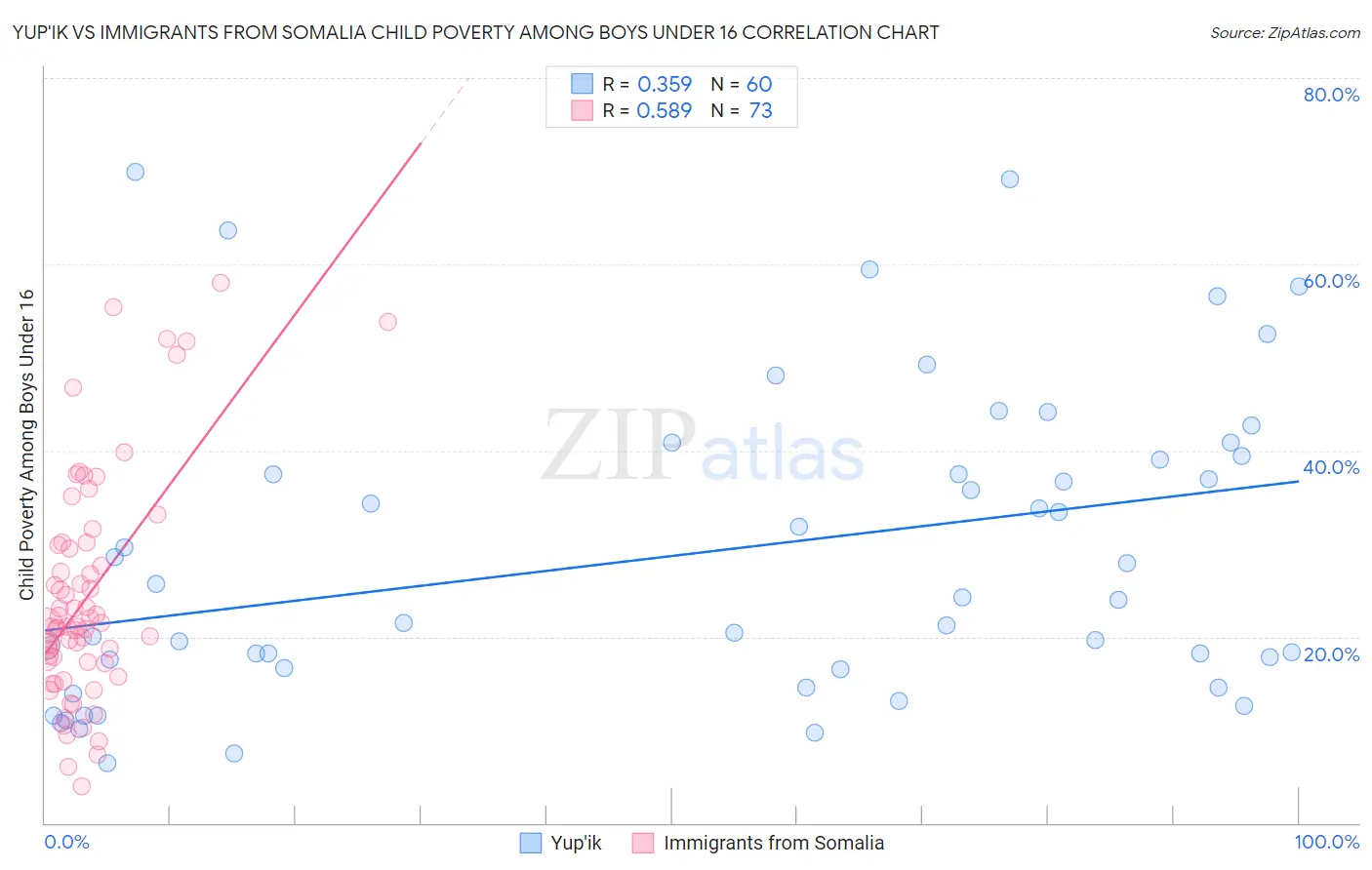 Yup'ik vs Immigrants from Somalia Child Poverty Among Boys Under 16