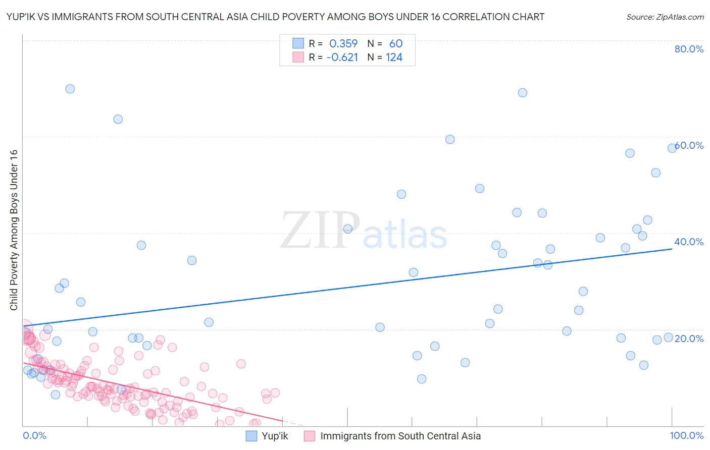 Yup'ik vs Immigrants from South Central Asia Child Poverty Among Boys Under 16