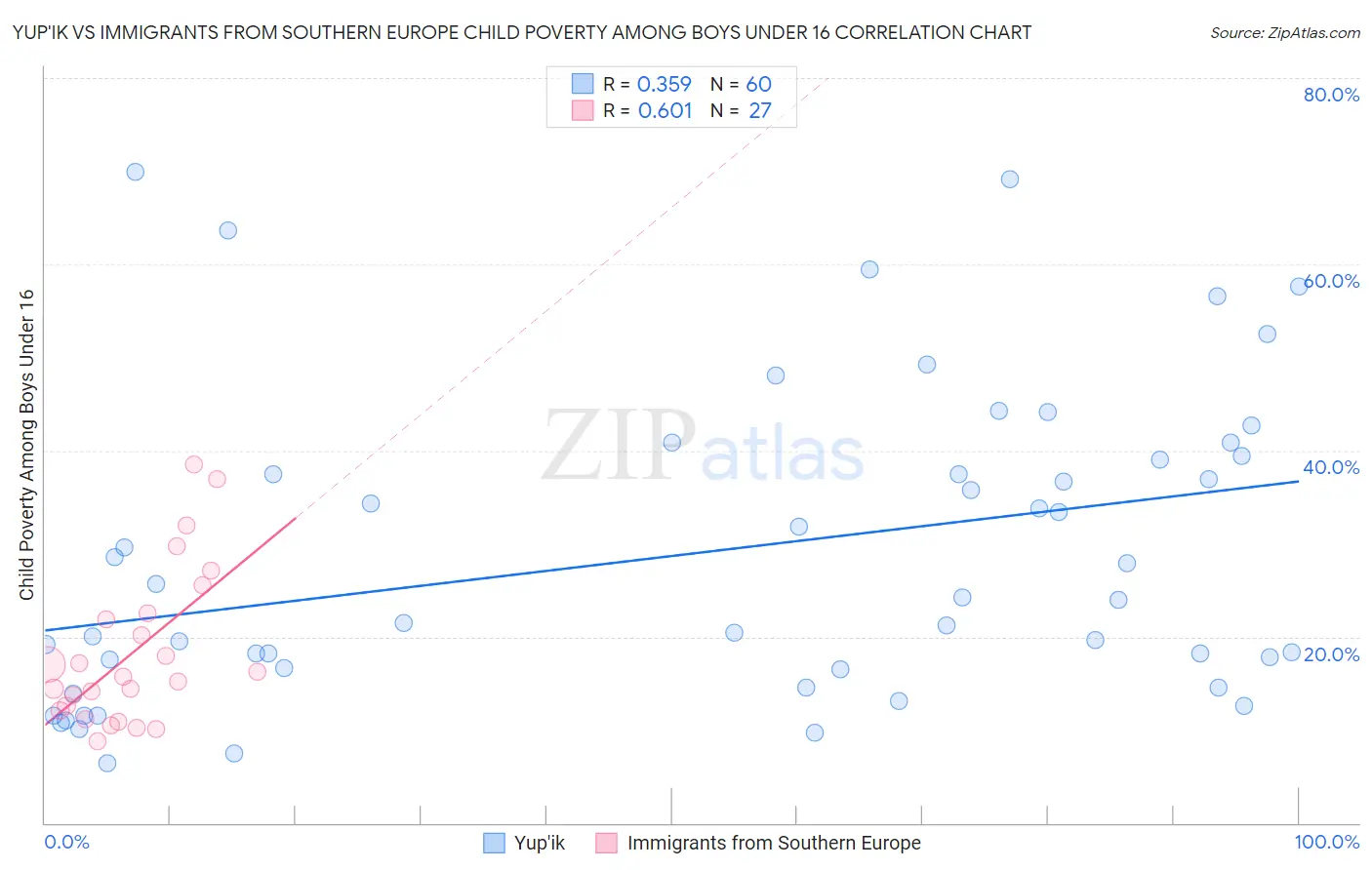 Yup'ik vs Immigrants from Southern Europe Child Poverty Among Boys Under 16
