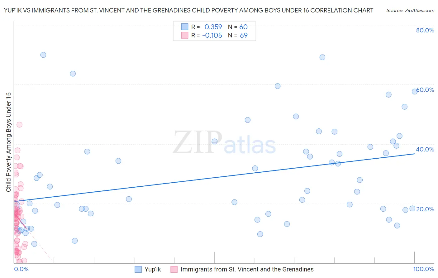 Yup'ik vs Immigrants from St. Vincent and the Grenadines Child Poverty Among Boys Under 16