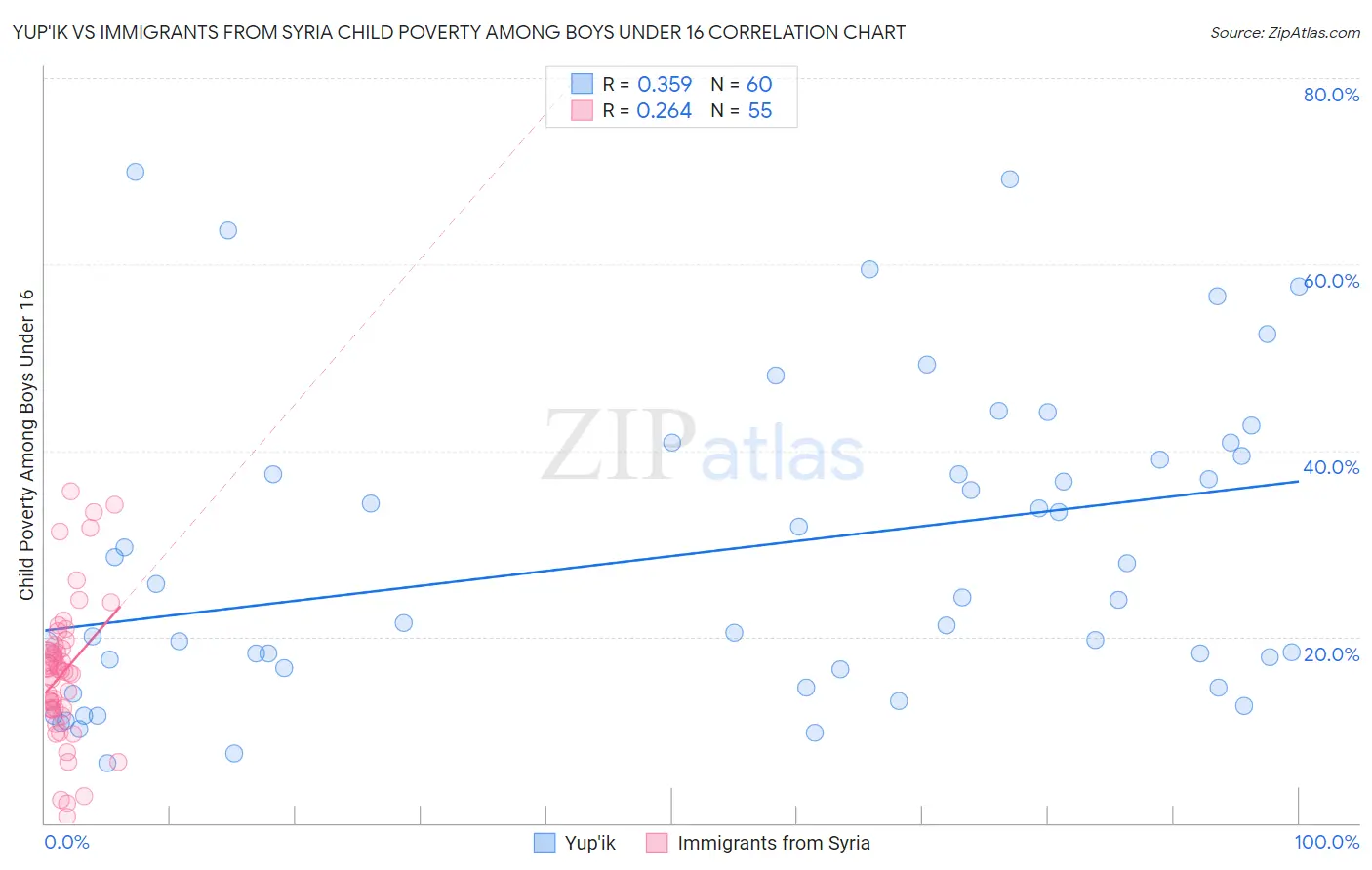 Yup'ik vs Immigrants from Syria Child Poverty Among Boys Under 16