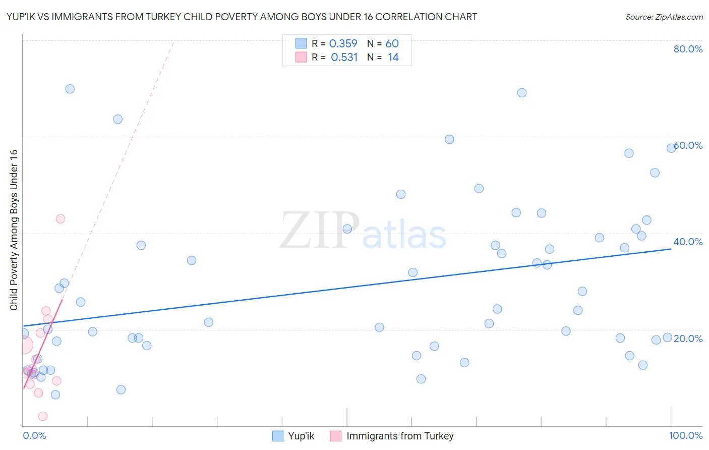Yup'ik vs Immigrants from Turkey Child Poverty Among Boys Under 16