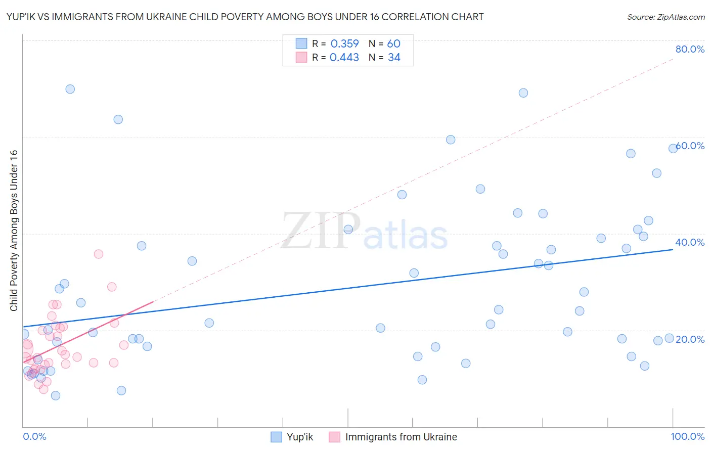 Yup'ik vs Immigrants from Ukraine Child Poverty Among Boys Under 16