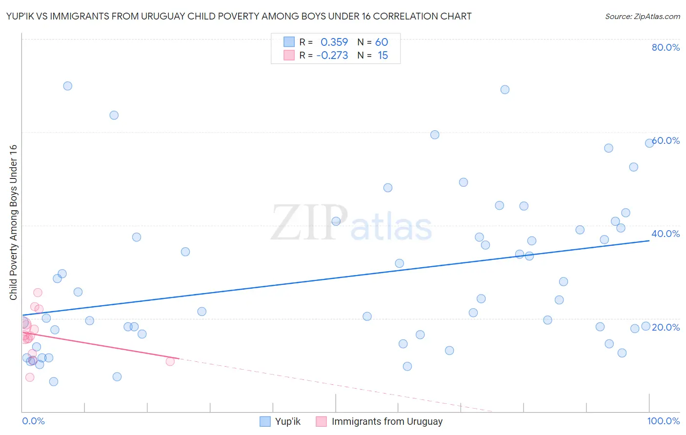 Yup'ik vs Immigrants from Uruguay Child Poverty Among Boys Under 16