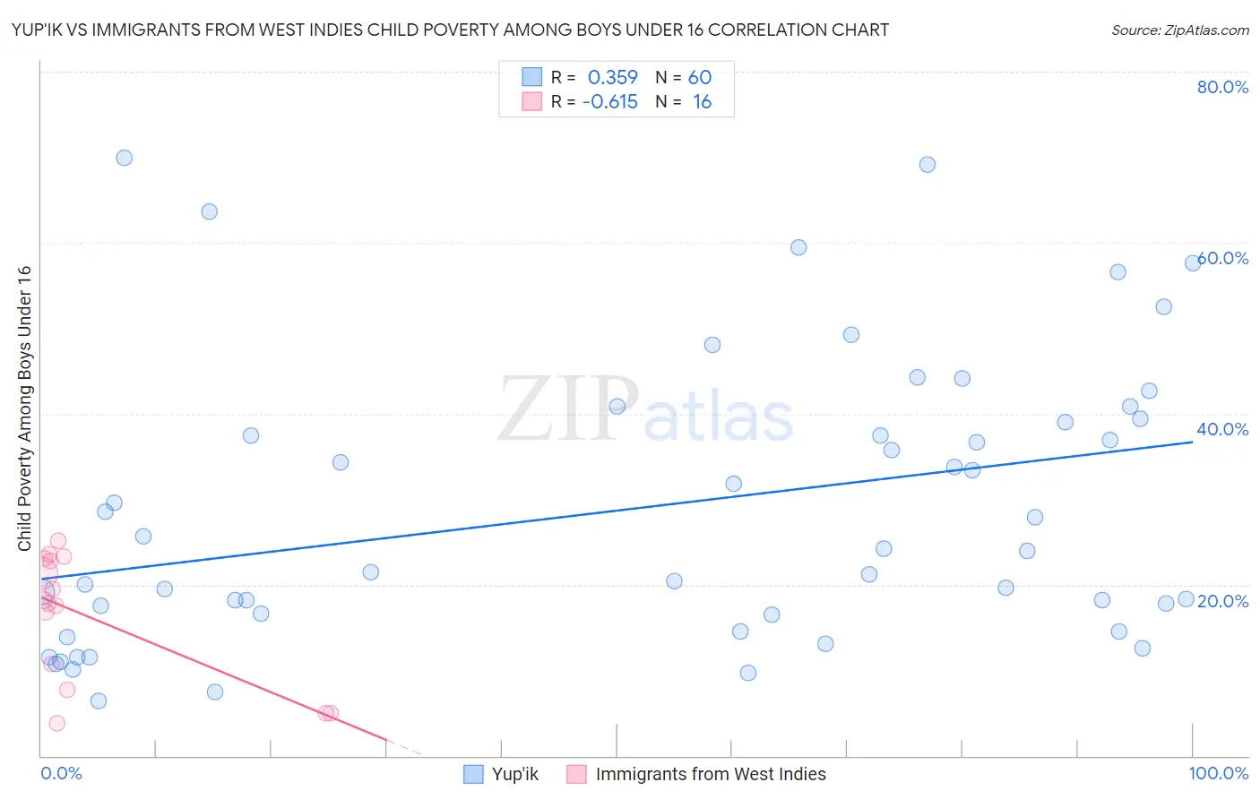 Yup'ik vs Immigrants from West Indies Child Poverty Among Boys Under 16