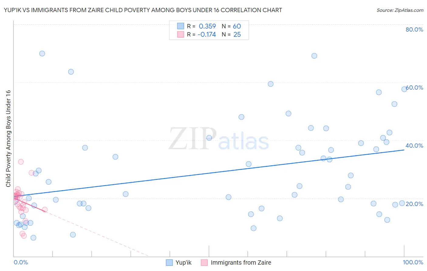 Yup'ik vs Immigrants from Zaire Child Poverty Among Boys Under 16