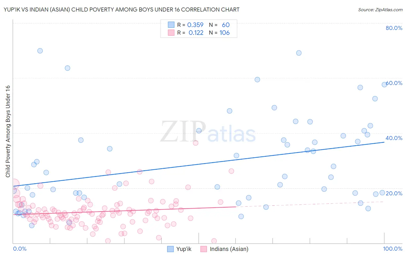 Yup'ik vs Indian (Asian) Child Poverty Among Boys Under 16