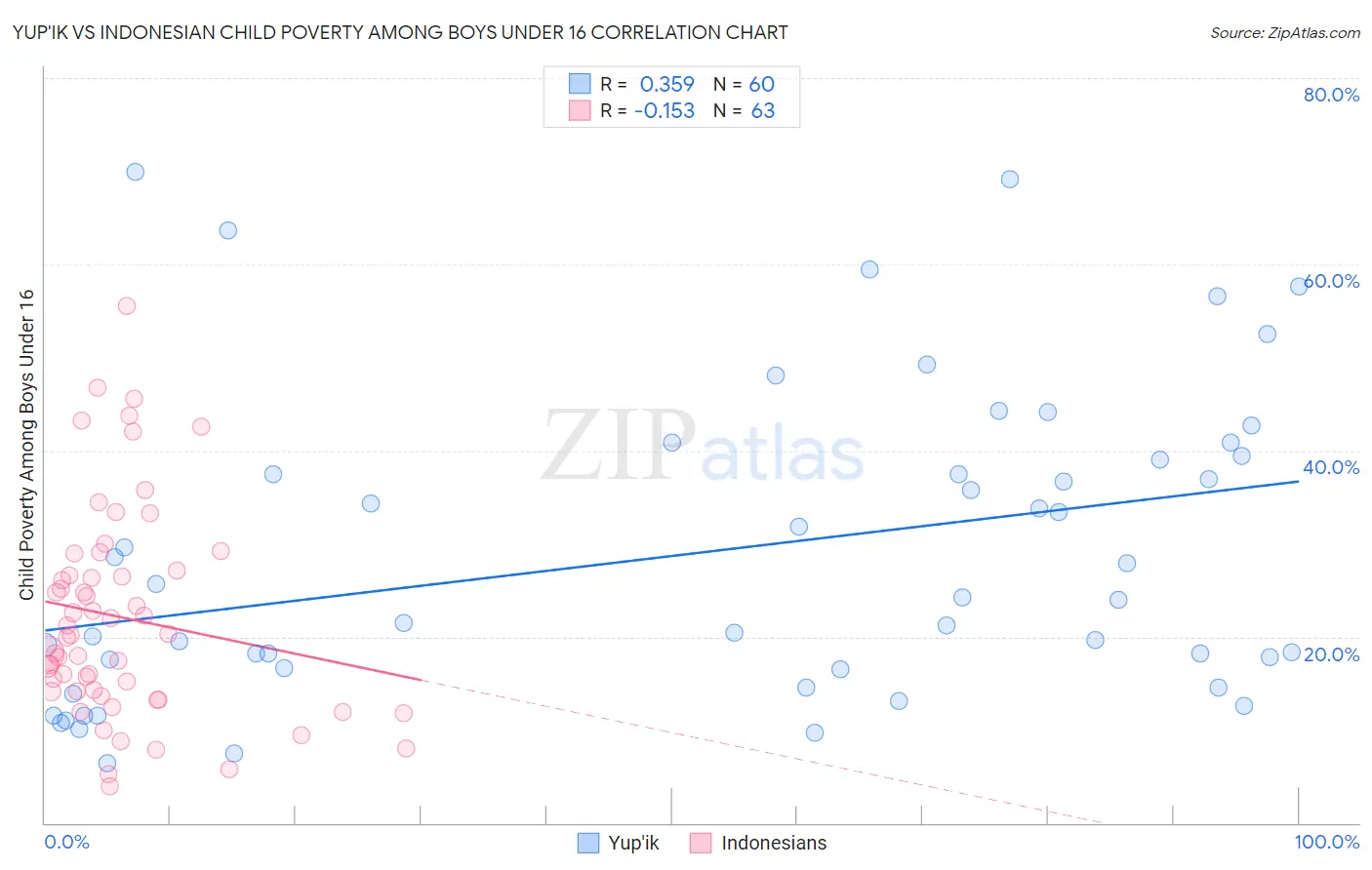 Yup'ik vs Indonesian Child Poverty Among Boys Under 16