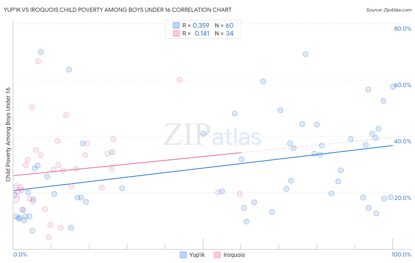 Yup'ik vs Iroquois Child Poverty Among Boys Under 16