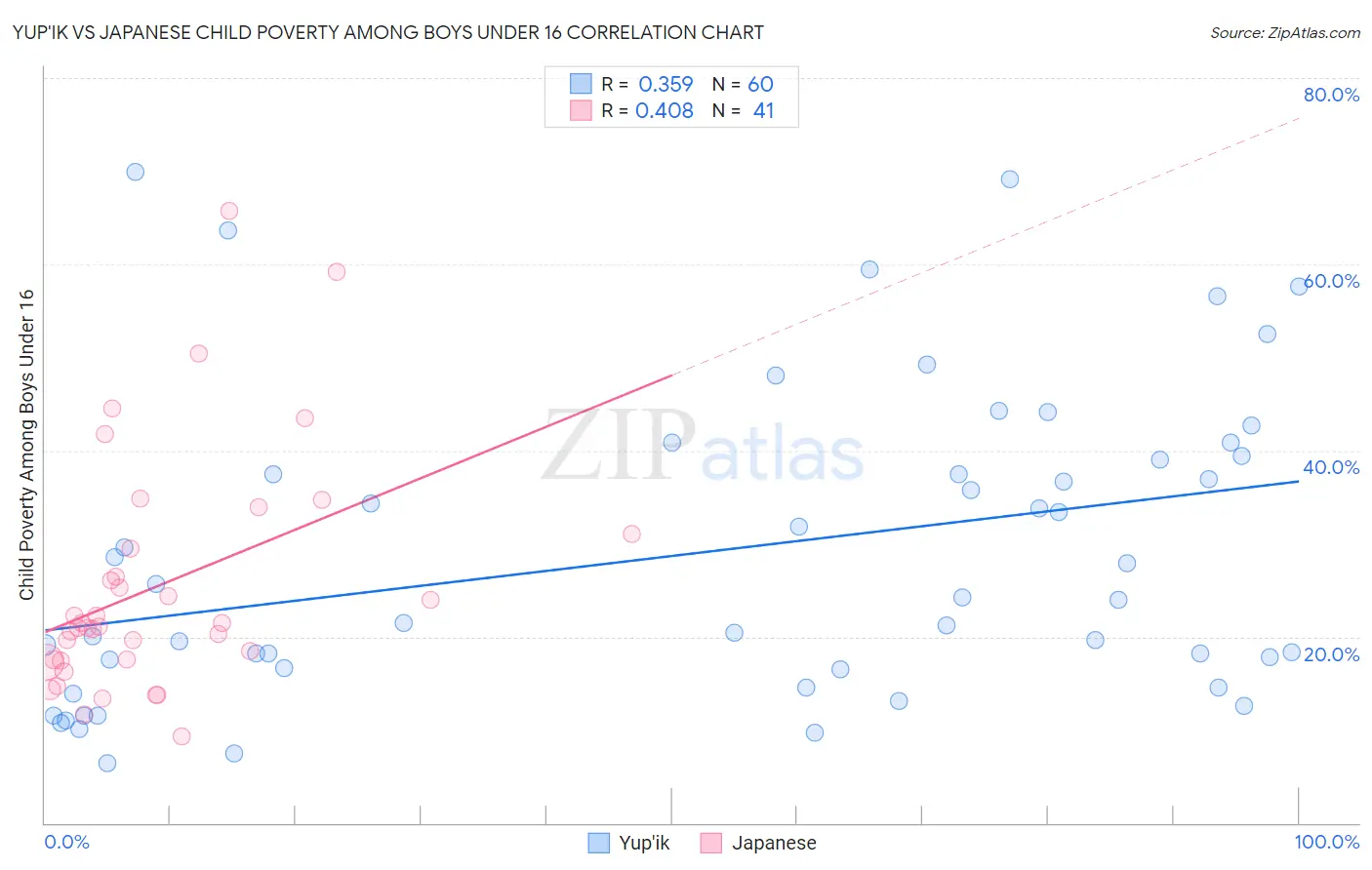 Yup'ik vs Japanese Child Poverty Among Boys Under 16
