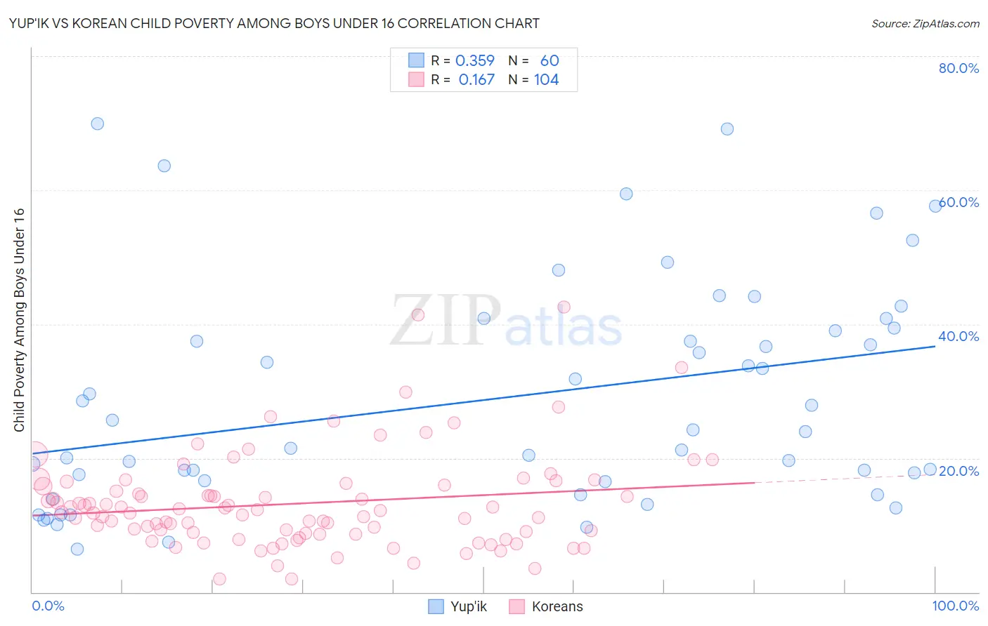 Yup'ik vs Korean Child Poverty Among Boys Under 16