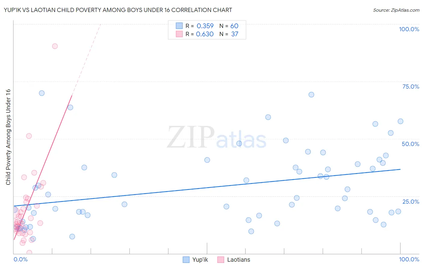 Yup'ik vs Laotian Child Poverty Among Boys Under 16