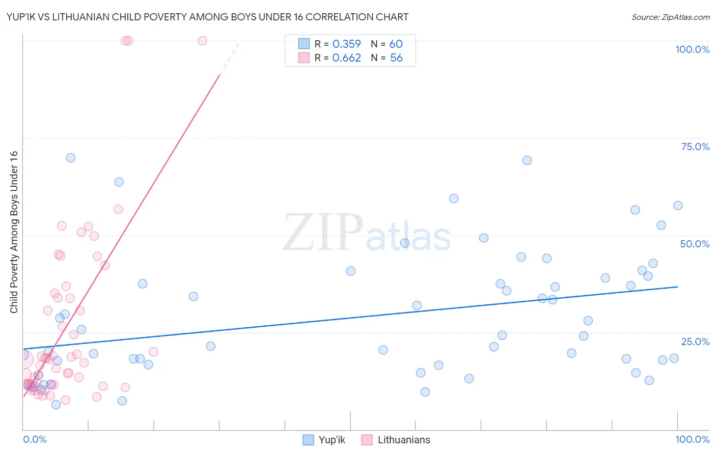 Yup'ik vs Lithuanian Child Poverty Among Boys Under 16