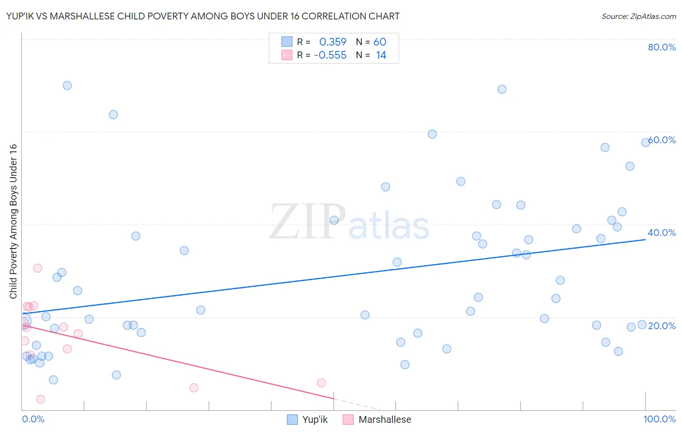 Yup'ik vs Marshallese Child Poverty Among Boys Under 16