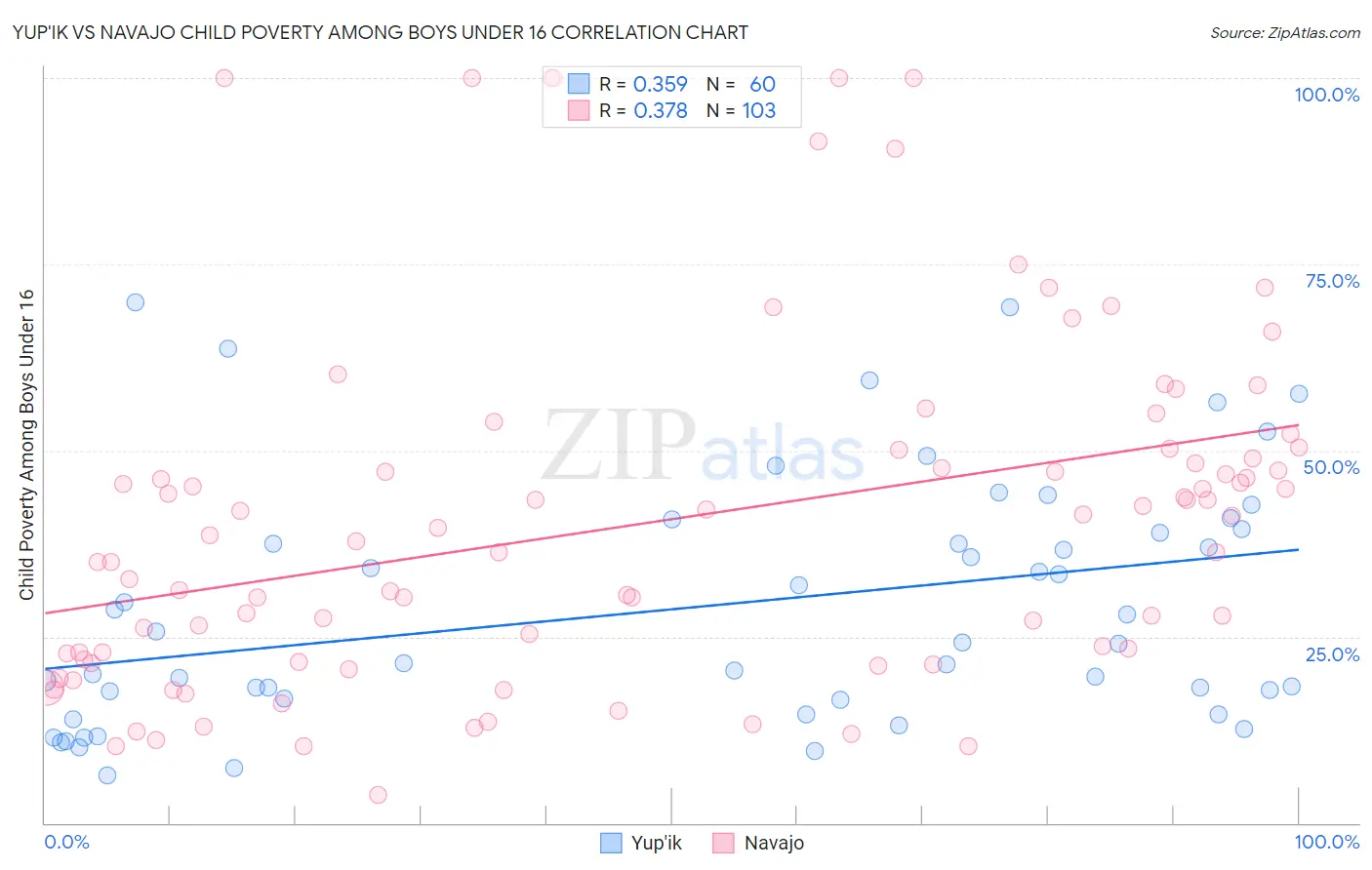 Yup'ik vs Navajo Child Poverty Among Boys Under 16