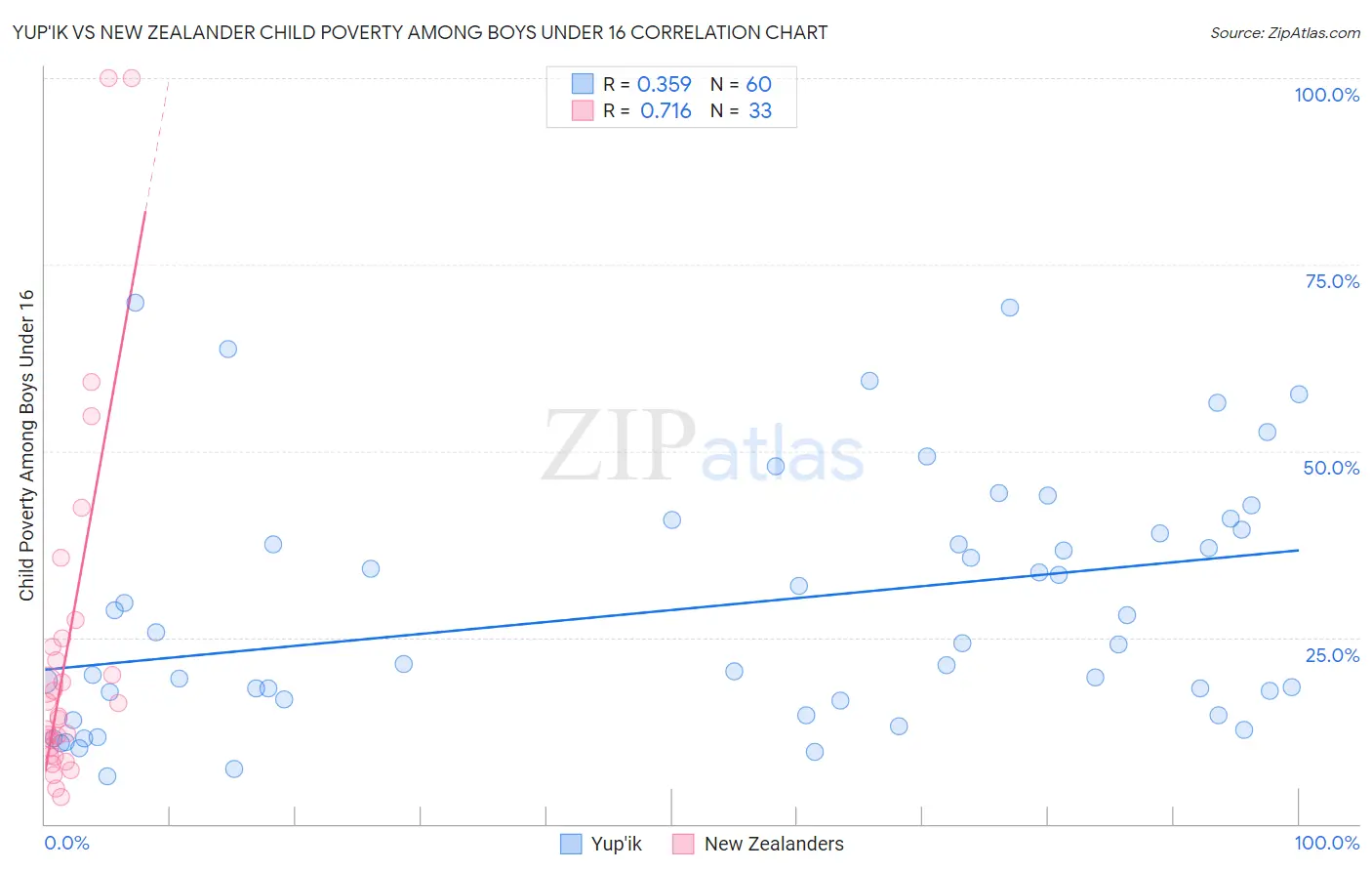 Yup'ik vs New Zealander Child Poverty Among Boys Under 16