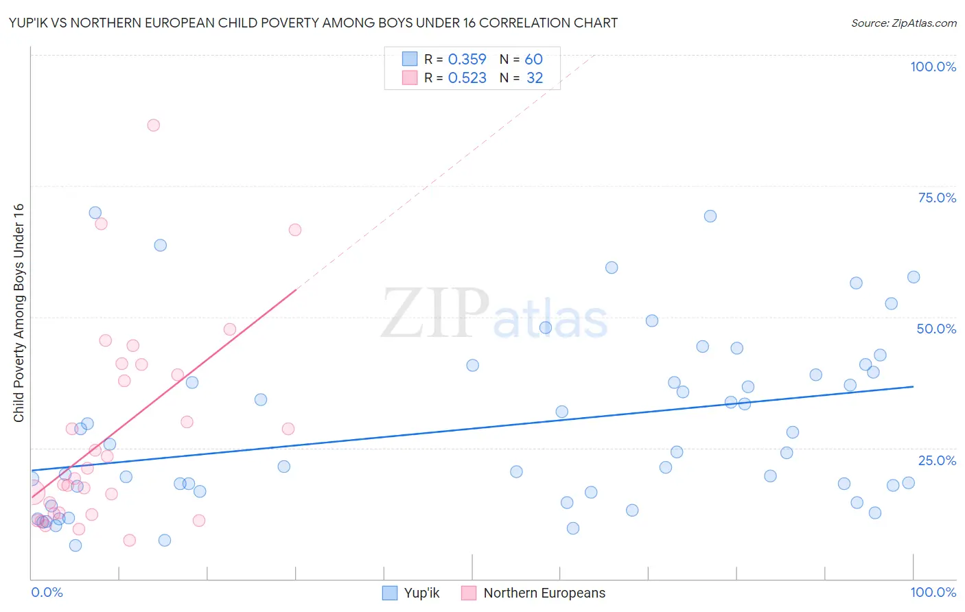 Yup'ik vs Northern European Child Poverty Among Boys Under 16