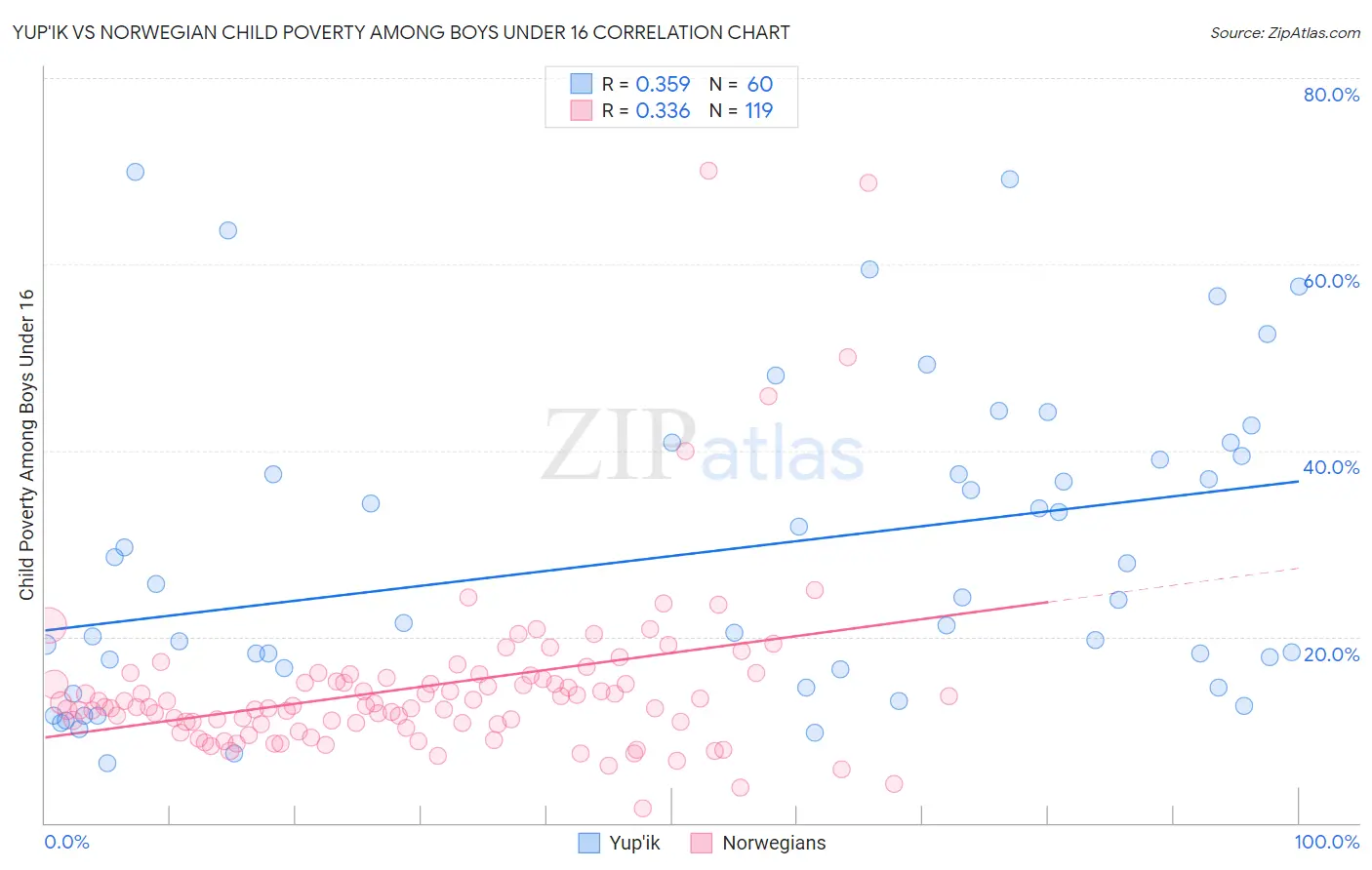 Yup'ik vs Norwegian Child Poverty Among Boys Under 16