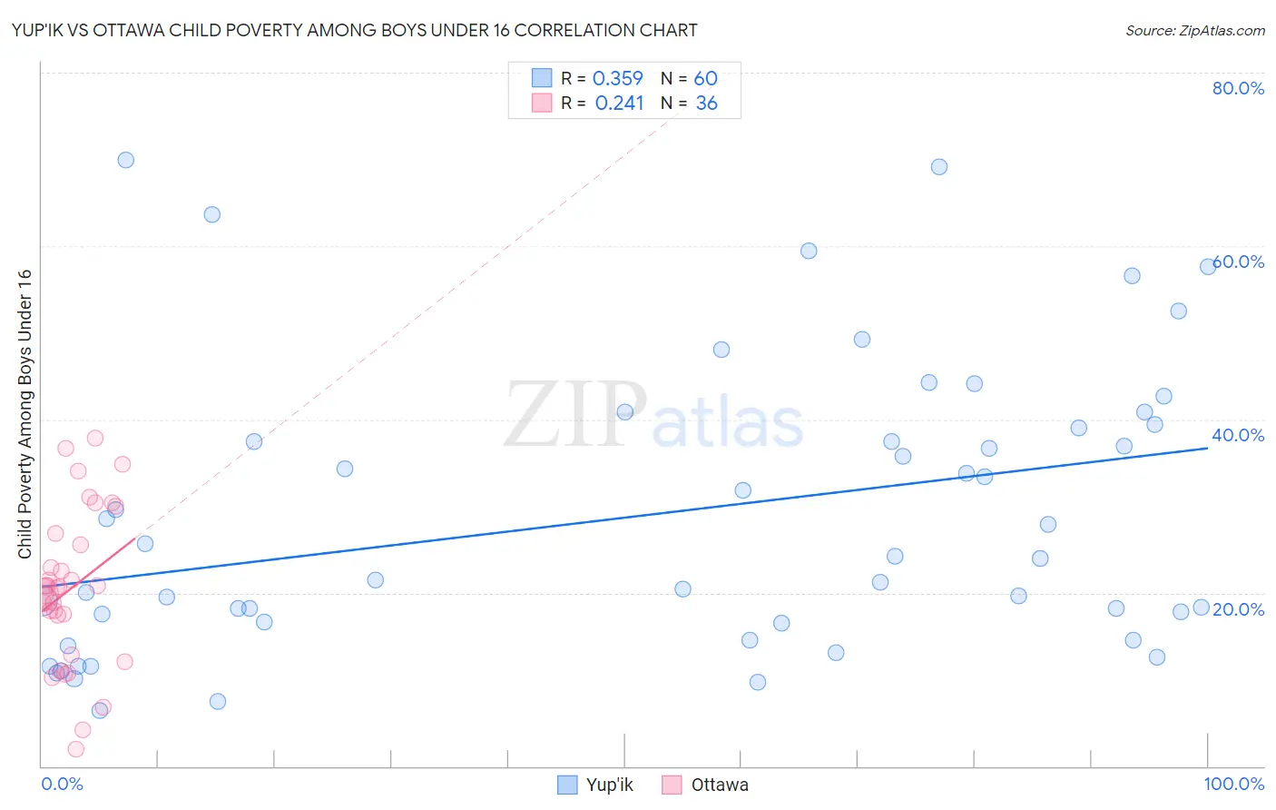 Yup'ik vs Ottawa Child Poverty Among Boys Under 16