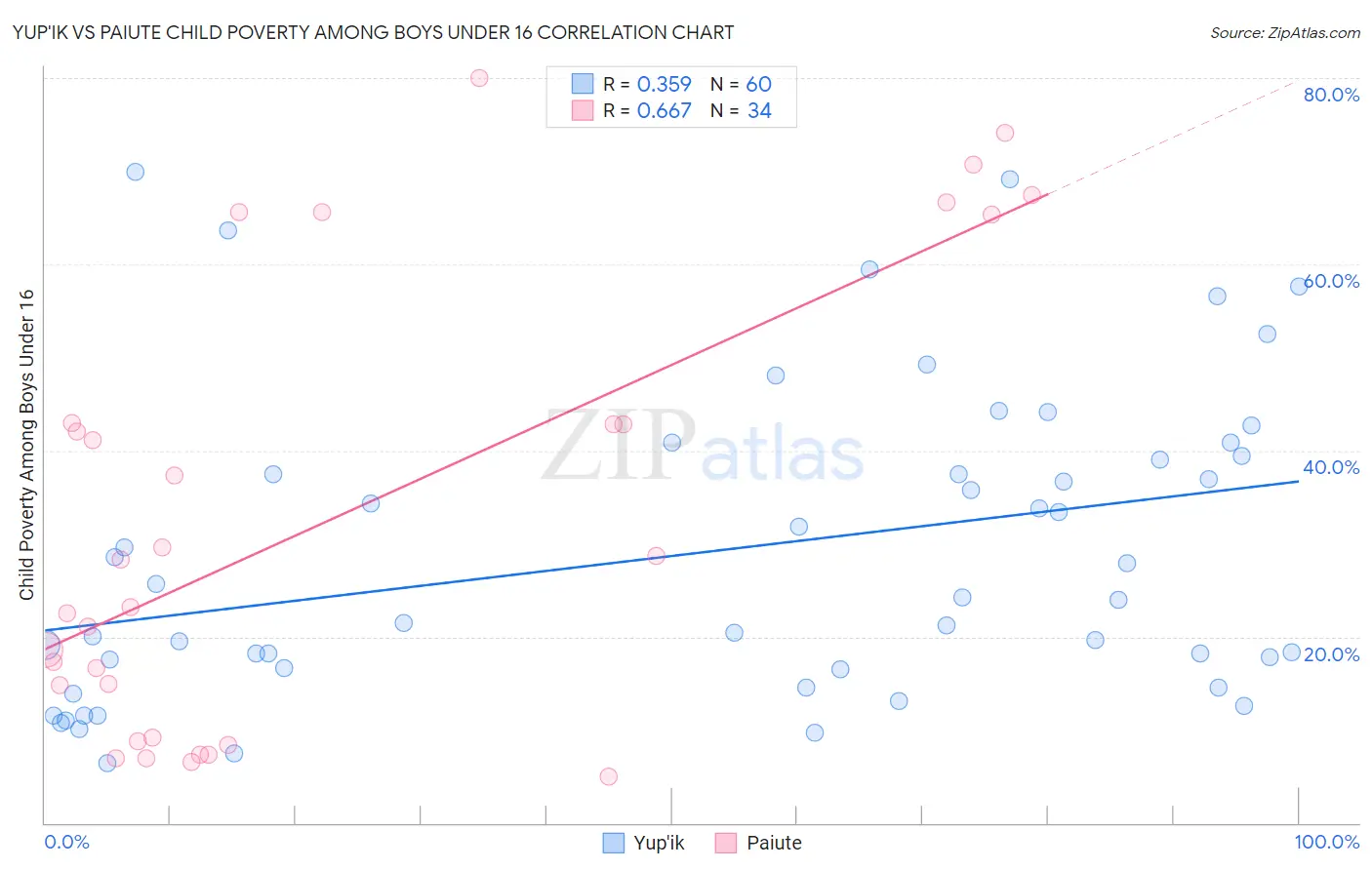 Yup'ik vs Paiute Child Poverty Among Boys Under 16