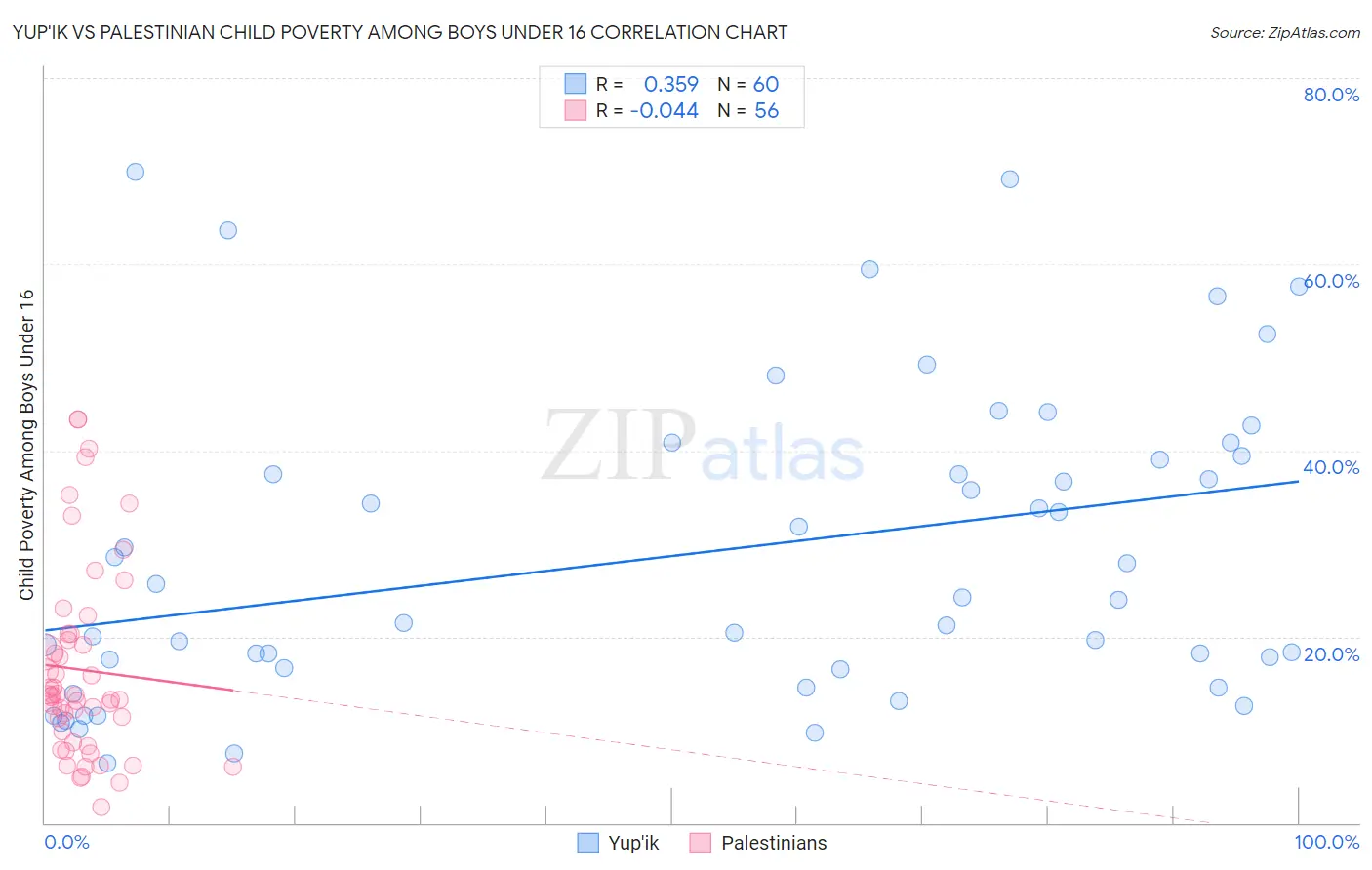 Yup'ik vs Palestinian Child Poverty Among Boys Under 16