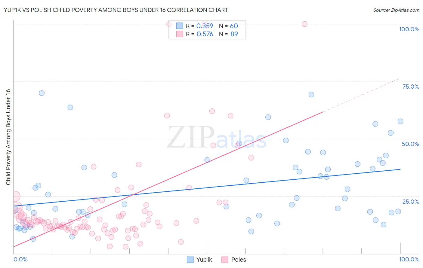 Yup'ik vs Polish Child Poverty Among Boys Under 16