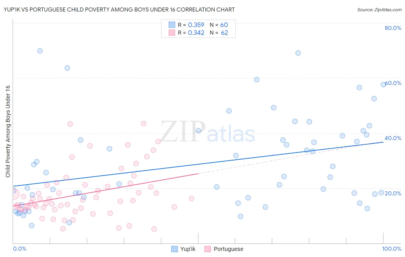 Yup'ik vs Portuguese Child Poverty Among Boys Under 16