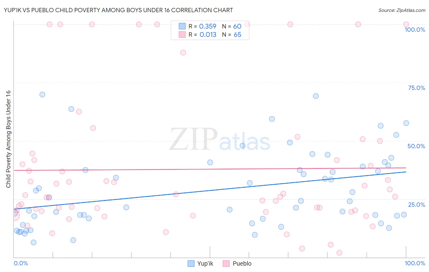 Yup'ik vs Pueblo Child Poverty Among Boys Under 16