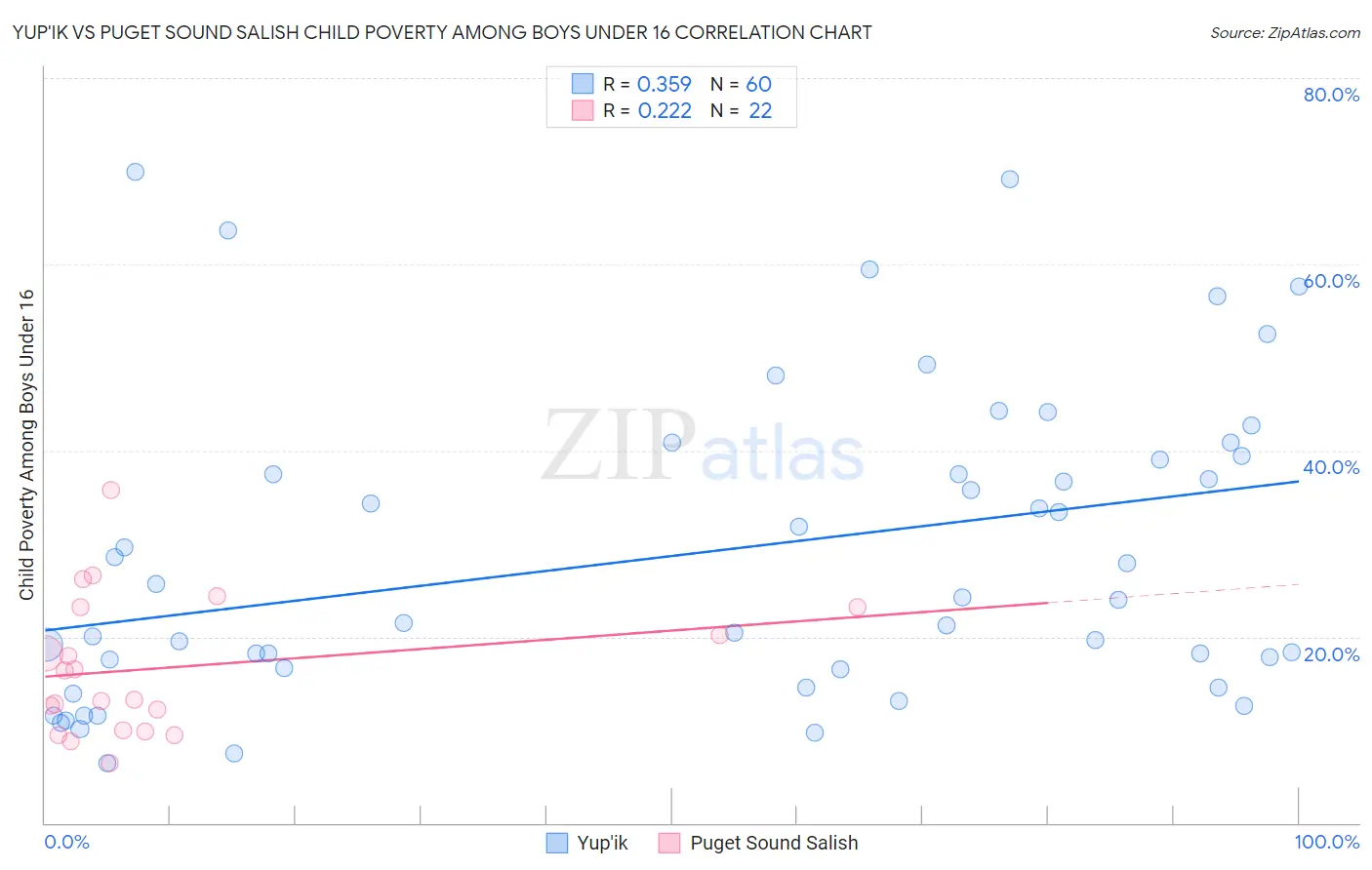 Yup'ik vs Puget Sound Salish Child Poverty Among Boys Under 16