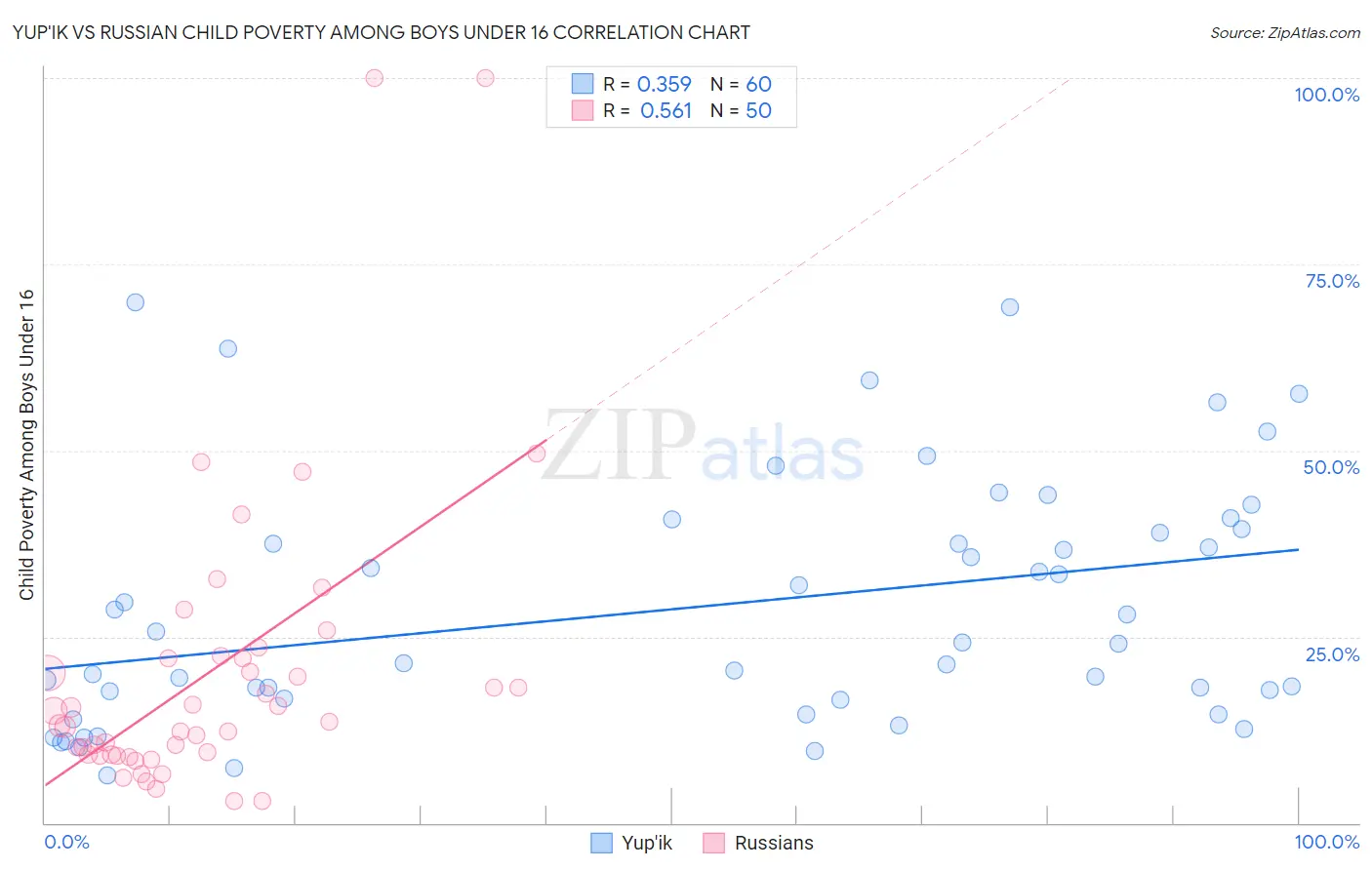 Yup'ik vs Russian Child Poverty Among Boys Under 16