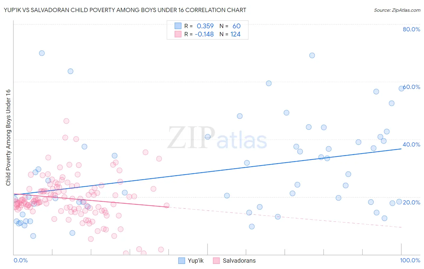 Yup'ik vs Salvadoran Child Poverty Among Boys Under 16