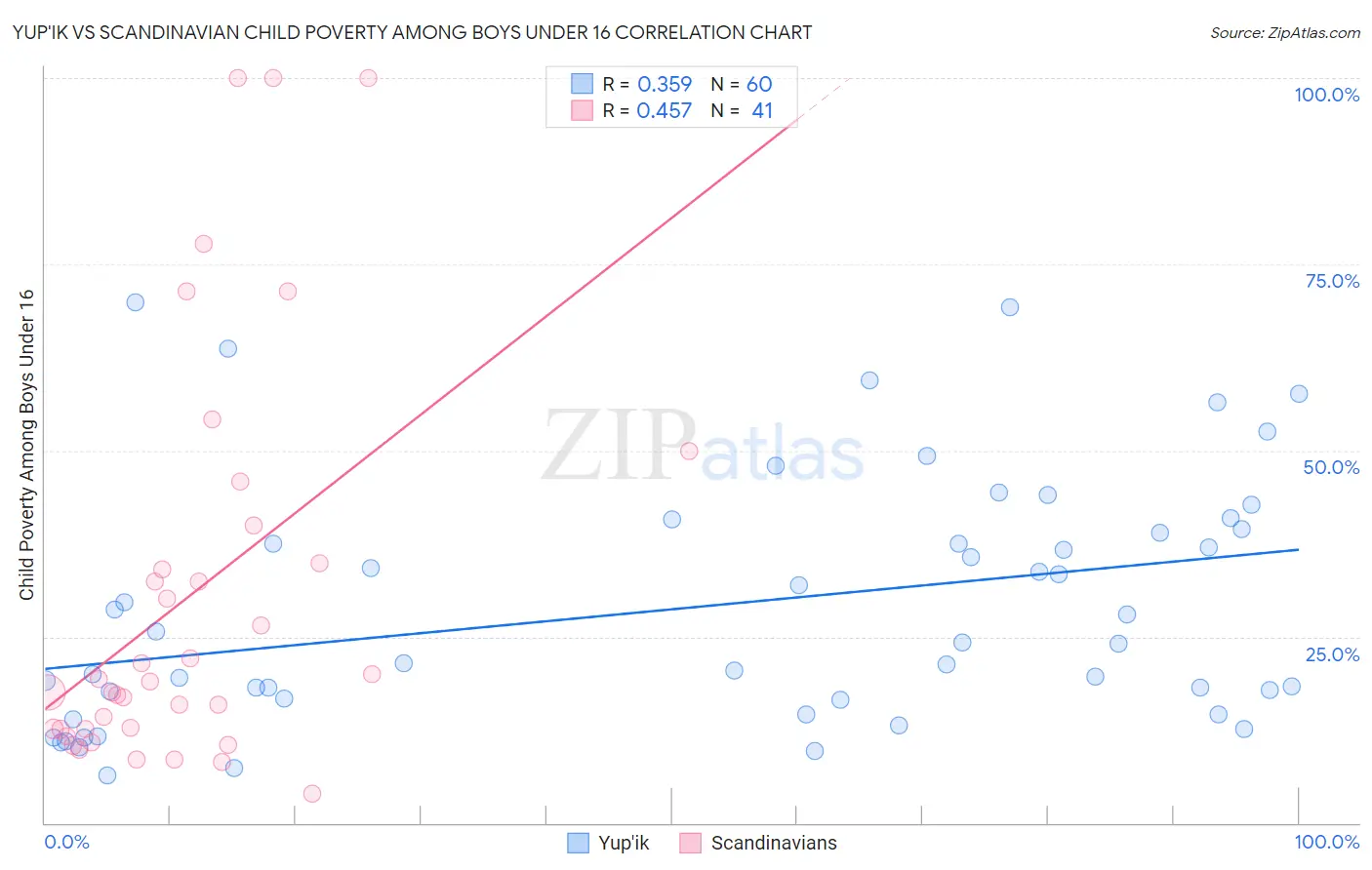 Yup'ik vs Scandinavian Child Poverty Among Boys Under 16