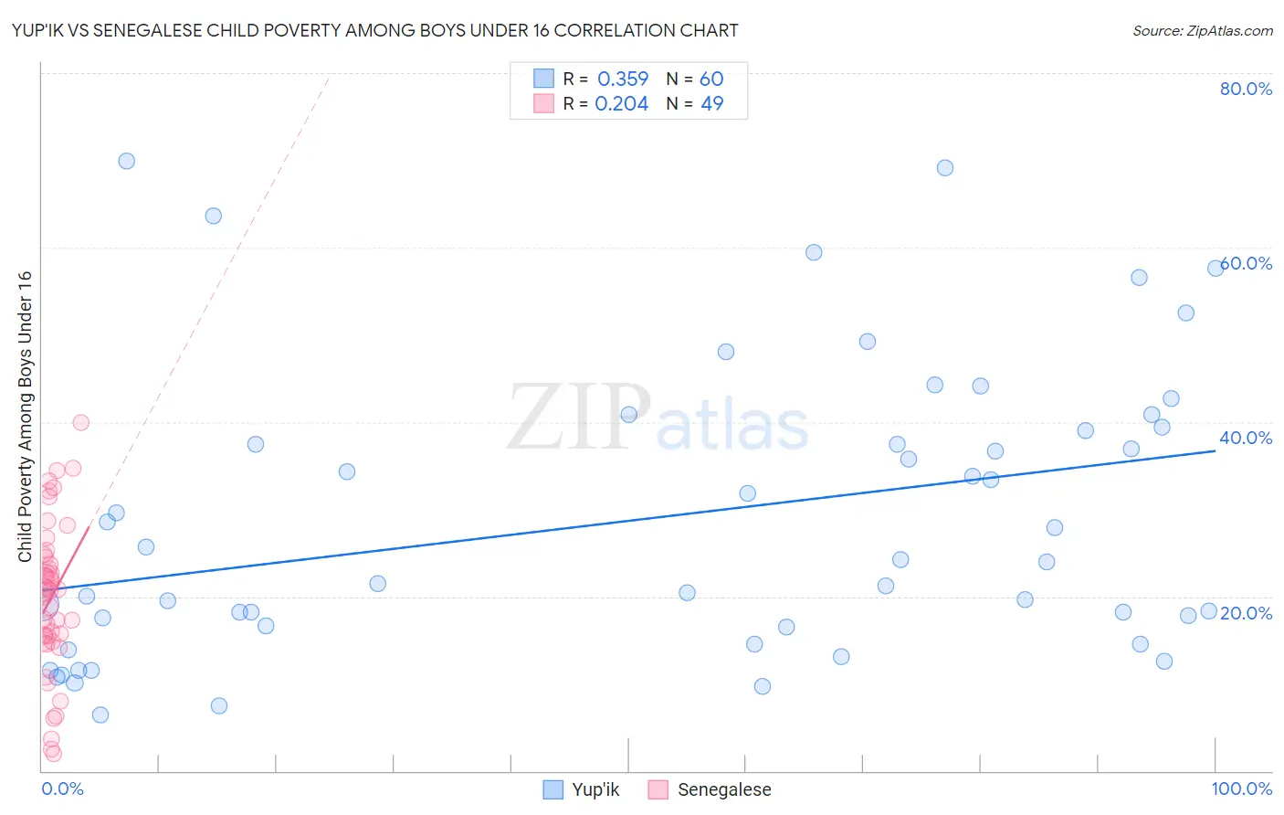 Yup'ik vs Senegalese Child Poverty Among Boys Under 16