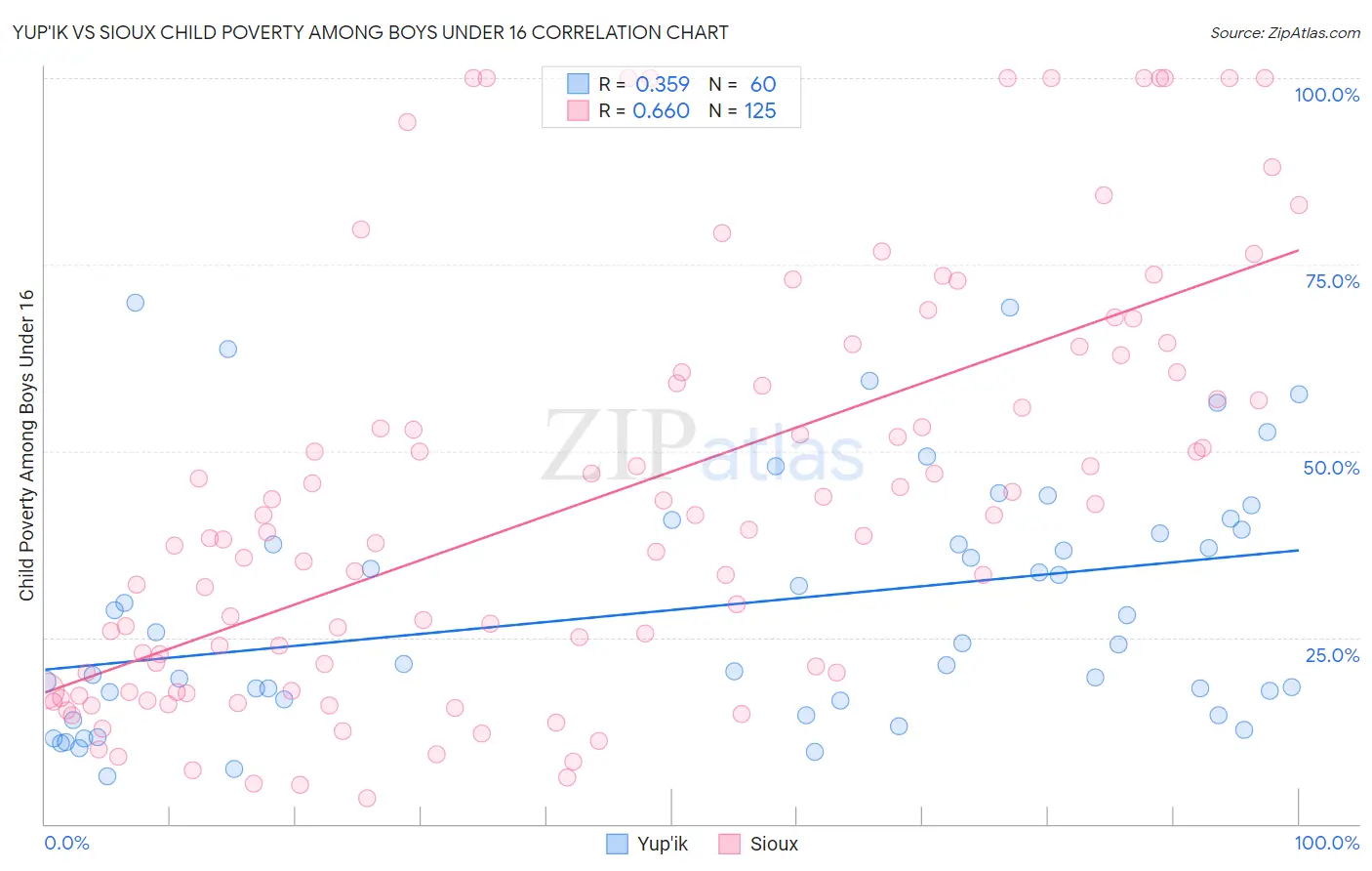 Yup'ik vs Sioux Child Poverty Among Boys Under 16
