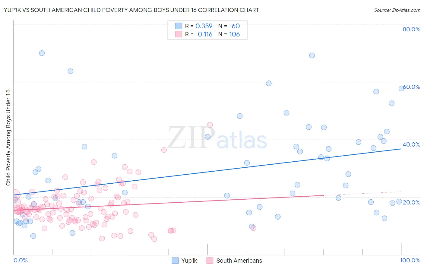 Yup'ik vs South American Child Poverty Among Boys Under 16