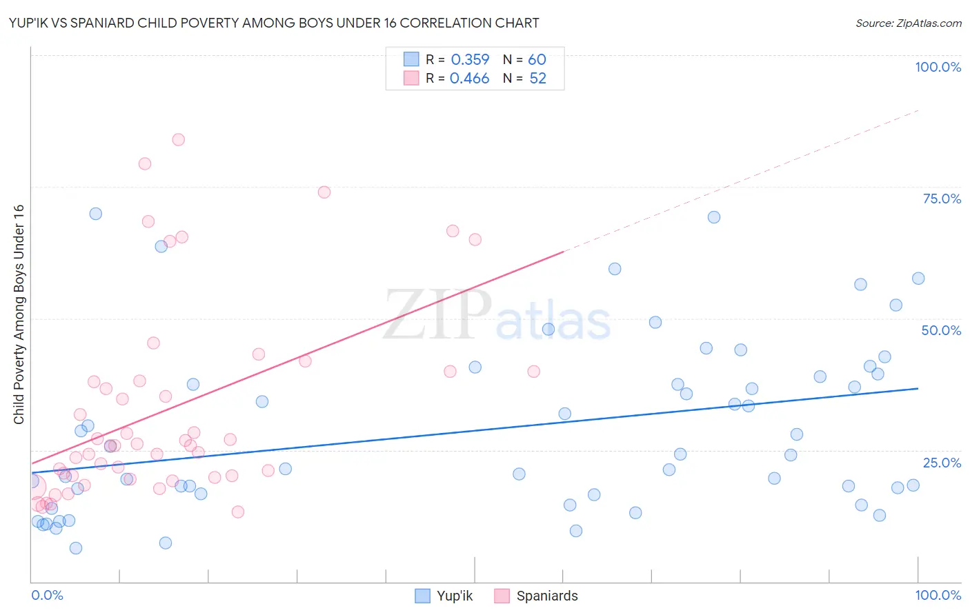 Yup'ik vs Spaniard Child Poverty Among Boys Under 16